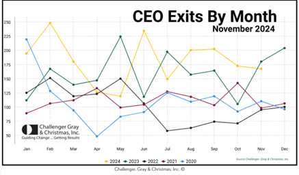CEO Exits Fall in November 2024; 167 CEO Exits Add to Highest Number of CEO Moves on Record